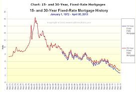 Housing The Risk Of Rising Home Prices And Mortgage Rates