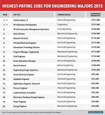 The 20 Highest Paying Jobs For Engineering Majors Engineering Jobs High Paying Jobs Job