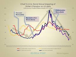 The Bond Wave Mapping On Price Inflation Cycle Reversal