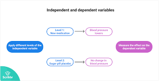 Vsql provides variable substitution features similar to common linux command shells. Independent And Dependent Variables Uses Examples