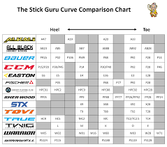 curve comparison chart the stick guru