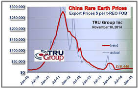 Rare Earth Metal Prices Forecast Trend Rare Earth
