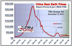 rare earth metal prices forecast trend rare earth