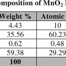 Carefully pour out 50 ml of 30% hydrogen peroxide into a graduated cylinder. Pdf Catalytic Decomposition Of Hydrogen Peroxide On Manganese Dioxide Nanoparticles At Different Ph Values