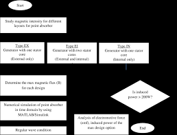 Flow Chart Of Numerical Analyses For Point Absorber Of Wave