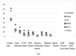 Childhood Cancer Incidence In India A Review Of Population Based Cancer Registries
