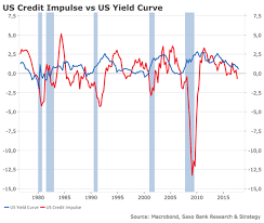 Credit Impulse Update Warning Signs For The Us Economy