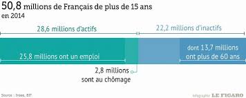 Cette statistique montre le nombre d'actifs agricoles en france de 2000 à 2016. Plus De 75 Des Francais Travaillent Desormais Dans Le Secteur Tertiaire