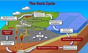 The less dense plate slides over the denser plate. What Is The Rock Cycle Process Steps With Diagram Civil Engineering
