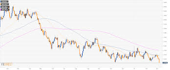 Eur Usd Technical Analysis Euro Plummets To Its Lowest