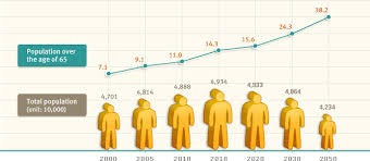 Office of the assistant secretary for planning and evaluation office of the assistant secretary for planning and evaluation Population Challenges South Korea A Population Case Study