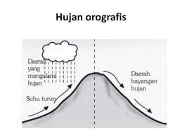 Hujan orografis adalah hujan yang terjadi karena adanya angin yang mengandung uap air lalu hujan orografis proses dampak gambar. Proses Terjadinya Hujan Penjelasan Singkat Dan Padat