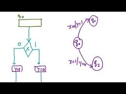 Asm Charts State Box Decision Box Condition Box State Diagram To Asm Chart