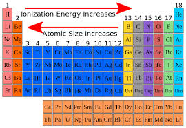 high school chemistry ionization energy wikibooks open