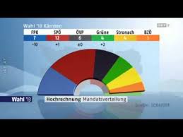 Unter anderem soll die polizei personell aufgestockt, die lehre gestärkt und keine. Landtagswahl Karnten 2013 Erste Hochrechnung Orf Youtube
