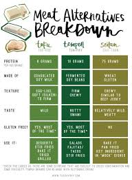 What S The Difference Between Tempeh And Tofu What About Seitan This Chart Helps You Cook With These Vegan Proteins Vegan Nutrition Seitan Meat Alternatives