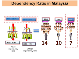 Thus the proportion of the elderly in malaysia is increasing. Future Of Aged Care In Malaysia Ppt Download