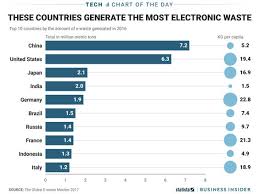 The Us Ranks Near The Top When It Comes To E Waste Charts Business Insider Things To Come Chart Waste