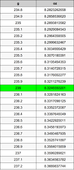 You can view more details on each measurement unit: 236 Grams To Ounces Converter 236 G To Oz Converter