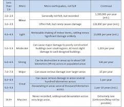 But for very large earthquakes, some magnitudes. Earthquakes02