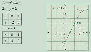 39+ contoh soal spldv metode grafik dan penyelesaiannya. Cara Menentukan Himpunan Penyelesaian Sistem Persamaan Linear Dua Variabel Spldv Dengan Metode Grafik Subsitusi Dan Eliminasi Berpendidikan Com