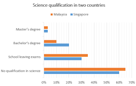 Ielts Exam Preparation Bar Chart