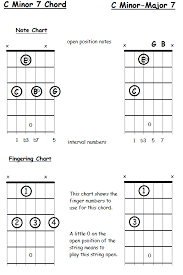 Seventh Chord Construction For Guitars Freeguitarcourse Com