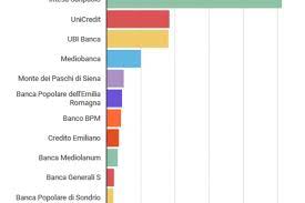 La decisione è stata presa dopo l'entrata in vigore della full depositor preference (normativa introdotta in italia con l'attuazione del decreto legge 181/2015). Elenco Banche Italiane Intesa San Paolo Prima Per Valore Del Marchio