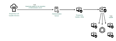 Updating Databases And Application Software Modules