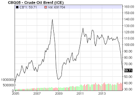 Crude Oil Brent Price Latest Price Chart For Crude Oil