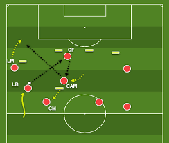 Answered 8 months ago · author has 3.4k answers and 1.4m answer views. Coaching Patterns Of Play In 4 2 3 1