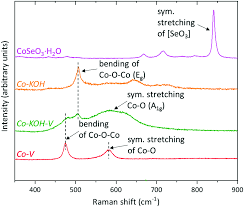 The site owner hides the web page description. Understanding The Formation Of Bulk And Surface Active Layered Oxy Hydroxides For Water Oxidation Starting From A Cobalt Selenite Precursor Energy Environmental Science Rsc Publishing Doi 10 1039 D0ee01912g