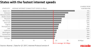 These Are The States With The Fastest And Slowest