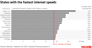 these are the states with the fastest and slowest