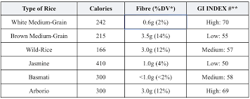 Quinoa Vs Rice Glycemic Index