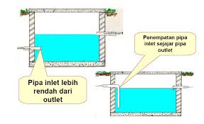 Cara membuat septic tank pun haruslah sesuai dengan standar di indonesia atau sni. Merancang Tangki Septik Septictank 19design