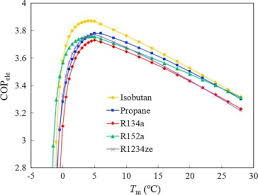 refrigerant evaluation and performance comparison for a