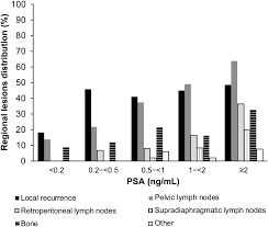 Risks of radiotherapy include cancer recurrence, erectile dysfunction, urinary symptoms such as frequency, urgency and difficulty voiding. 18f Rhpsma 7 Pet For The Detection Of Biochemical Recurrence Of Prostate Cancer After Radical Prostatectomy Journal Of Nuclear Medicine