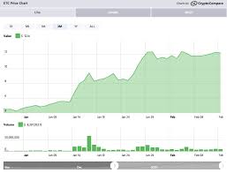 Ethereum classic shows the best daily and weekly dynamics in the top twenty of coingecko. Ethereum Classic Etc Outperformed Eth With A 160 Ytd Return In 2020 Cryptoslate