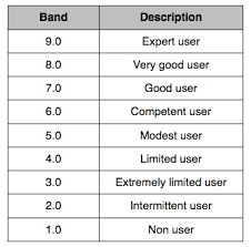 Ielts Band Score How They Are Calculated Abhinav Immigration