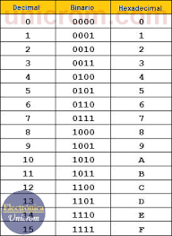 10 1 10 1 123 1 1 9 45 0 3.1 64 10 50 1 100 1 100 1 1 abc {textvariable} abc {textvariable} {textvariable. Relacion Sistema Hexadecimal Y Sistema Binario Electronica Unicrom