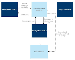 For this loan barclays bank finances up to 100% if the land is fully owned by you as their client. Secured Funding Covered Bonds Barclays