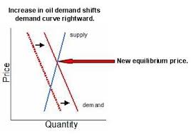 The Economics Of Oil Supply Demand Eruptingmind