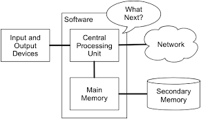 Microsoft visio is one of the most popular software to create the. 1 3 Computer Hardware Architecture Engineering Libretexts