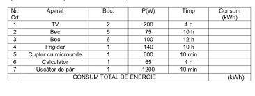 Maybe you would like to learn more about one of these? FiÈ™a De LucrucalculaÅ£i Consumul Zilnic De Energie ElectricÄƒ Al Unei Familii Considerand CÄƒ Pe Brainly Ro