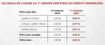 Lors du printemps, les taux fixes de crédit immobilier sont passés sous la barre symbolique des 2% sur 20 ans. Hausse Des Taux De Credit Baisse Des Taux D Usure Ca Va Coincer En 2020 Mysweetimmo