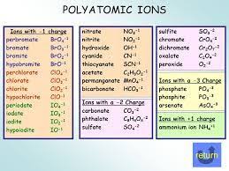 Polyatomic Ions List بحث Google Polyatomic Ion List Periodic Table