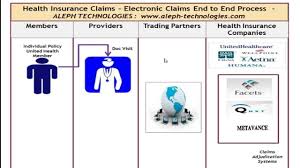 If you need to file a claim, you can do so by following the simple steps outlined in the video. Electronic Healthcare Claims Life Cycle Trainer Paul Scrumorg Agile Scrummaster Scrum Youtube