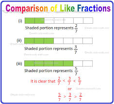 Free pdf worksheets from k5 learning's online reading and math program. Comparison Of Like Fractions Comparing Fractions Like Fractions