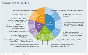 This landmark environmental accord was made within the united nations framework convention on climate change to address climate change and its. Climate Change Performance Index Ccpi 2019 Insightsias